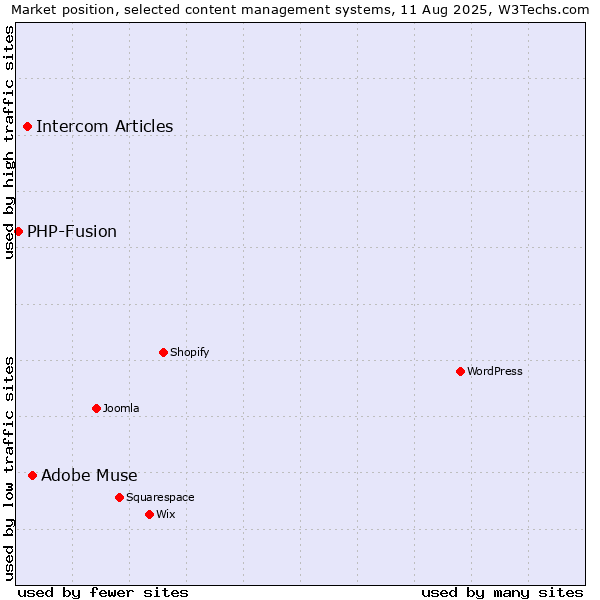 Market position of Adobe Muse vs. Intercom Articles vs. PHP-Fusion