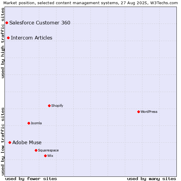 Market position of Adobe Muse vs. Intercom Articles vs. Salesforce Customer 360