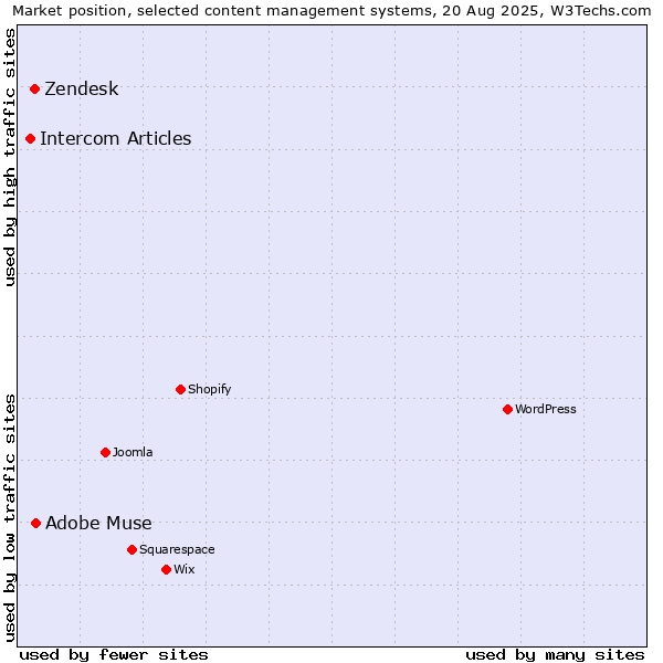 Market position of Adobe Muse vs. Zendesk vs. Intercom Articles