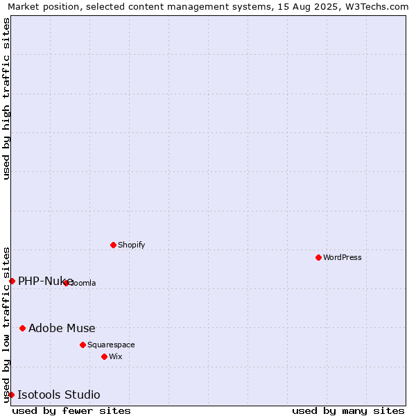 Market position of Adobe Muse vs. PHP-Nuke vs. Isotools Studio