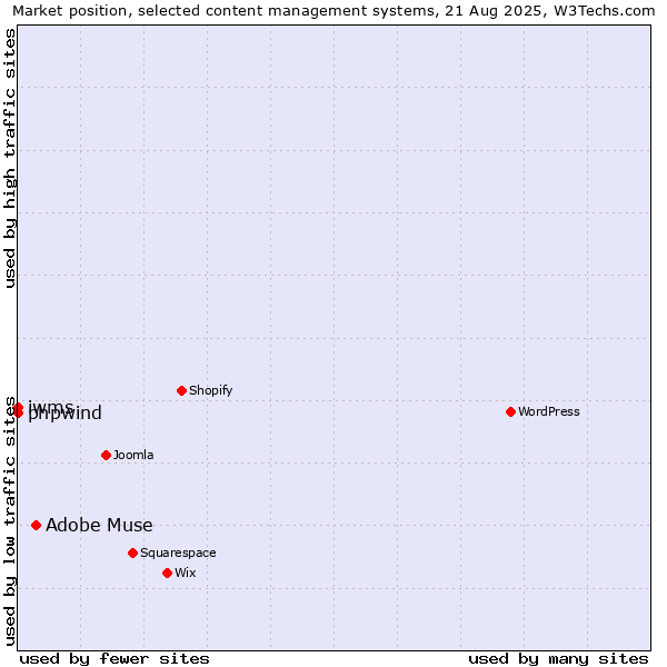 Market position of Adobe Muse vs. phpwind vs. iwms