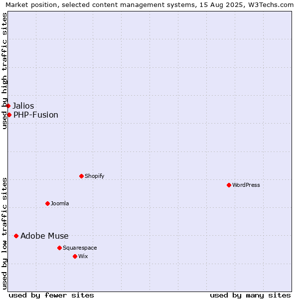 Market position of Adobe Muse vs. PHP-Fusion vs. Jalios
