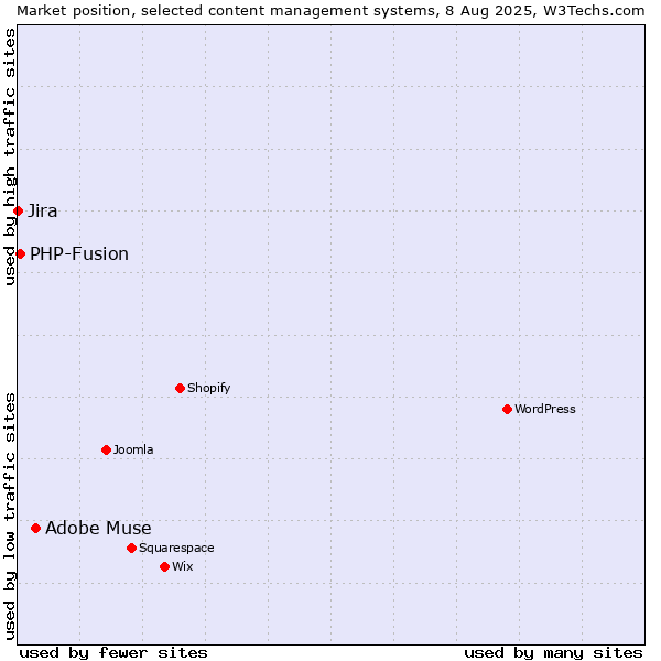 Market position of Adobe Muse vs. PHP-Fusion vs. Jira