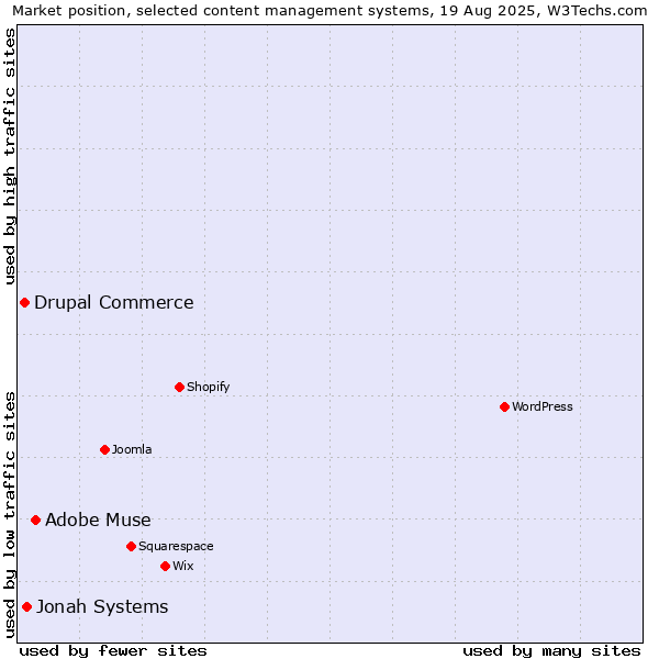 Market position of Adobe Muse vs. Jonah Systems vs. Drupal Commerce