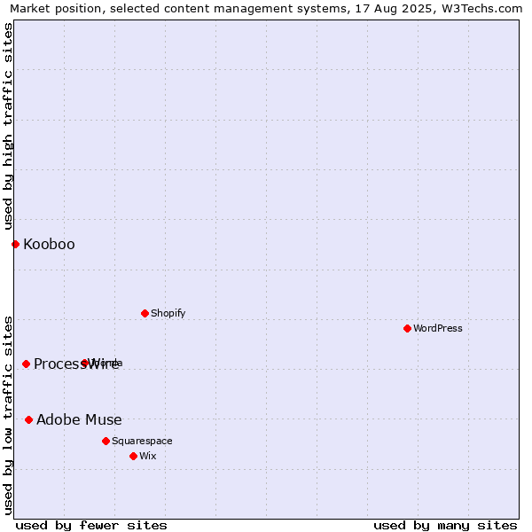 Market position of Adobe Muse vs. ProcessWire vs. Kooboo