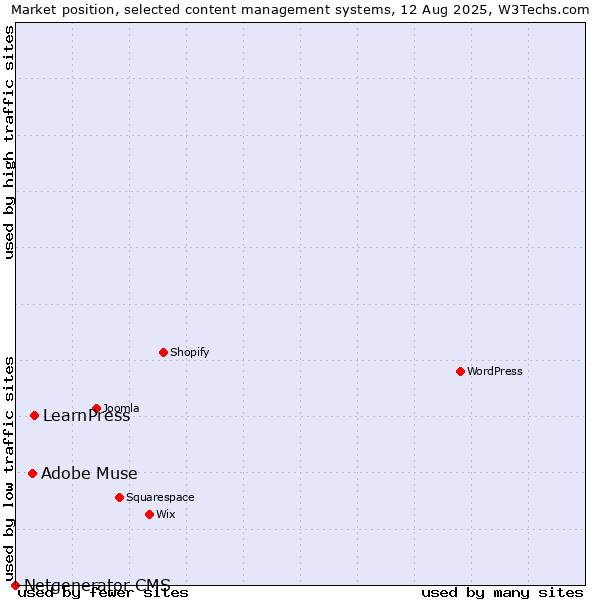 Market position of LearnPress vs. Adobe Muse vs. Netgenerator CMS