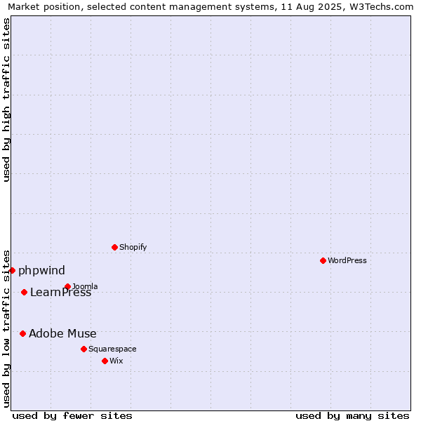 Market position of LearnPress vs. Adobe Muse vs. phpwind