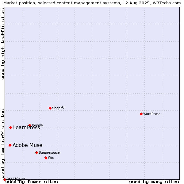 Market position of LearnPress vs. Adobe Muse vs. Yo!Kart