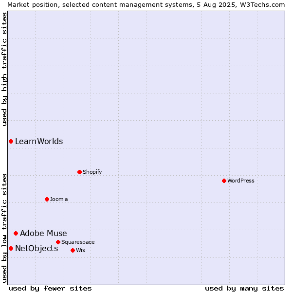 Market position of Adobe Muse vs. NetObjects vs. LearnWorlds