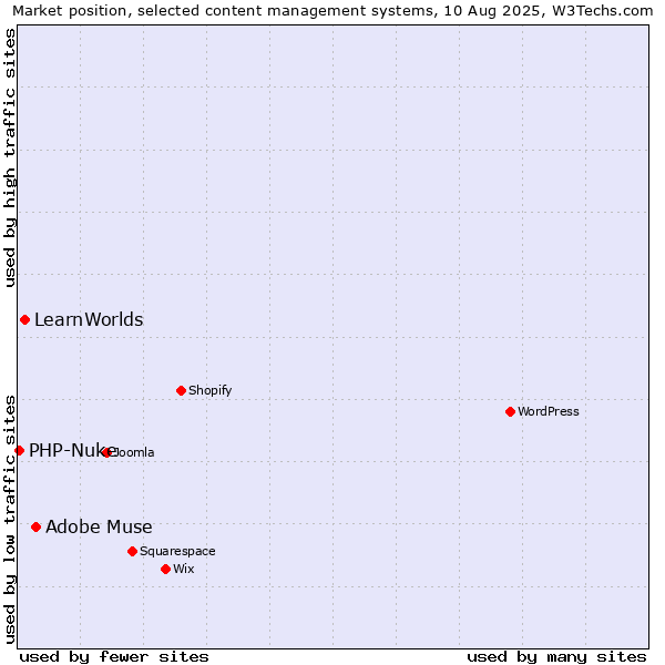 Market position of Adobe Muse vs. LearnWorlds vs. PHP-Nuke