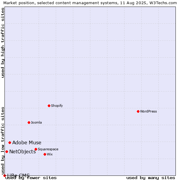 Market position of Adobe Muse vs. NetObjects vs. LiBe CMS