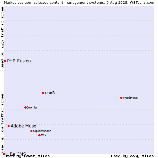 Market position of Adobe Muse vs. PHP-Fusion vs. LiBe CMS