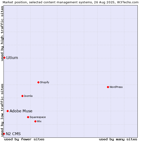 Market position of Adobe Muse vs. Litium vs. N2 CMS