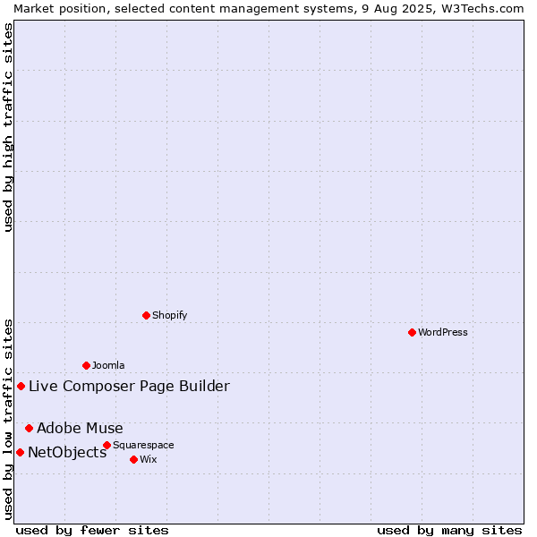 Market position of Adobe Muse vs. Live Composer Page Builder vs. NetObjects