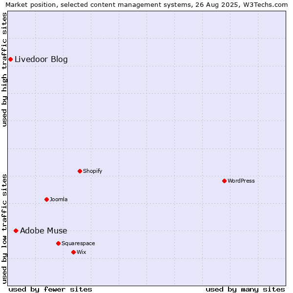 Market position of Adobe Muse vs. Livedoor Blog