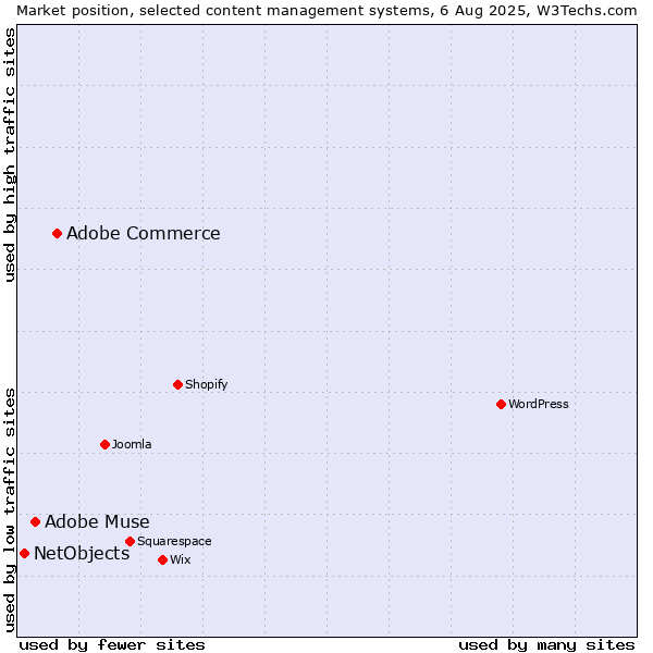 Market position of Adobe Commerce vs. Adobe Muse vs. NetObjects