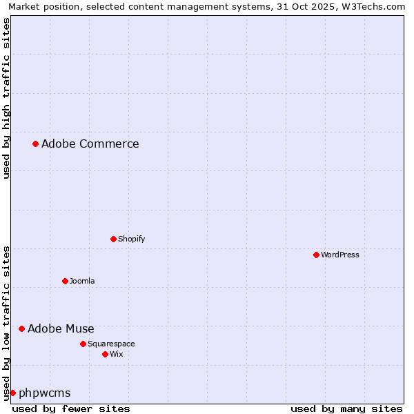 Market position of Adobe Commerce vs. Adobe Muse vs. phpwcms