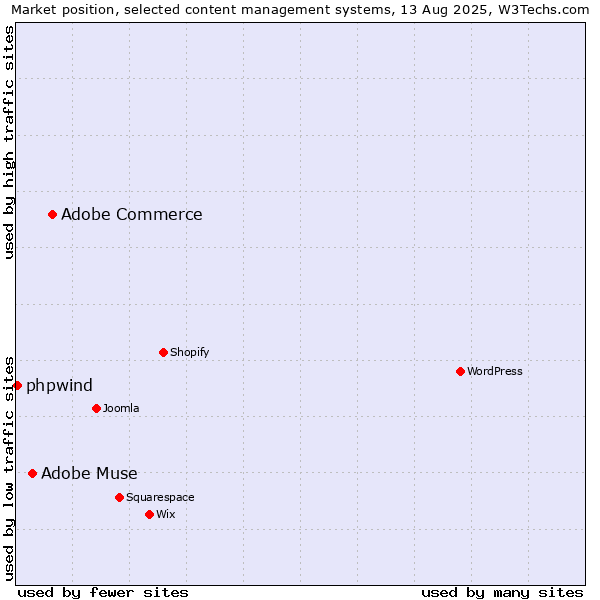 Market position of Adobe Commerce vs. Adobe Muse vs. phpwind
