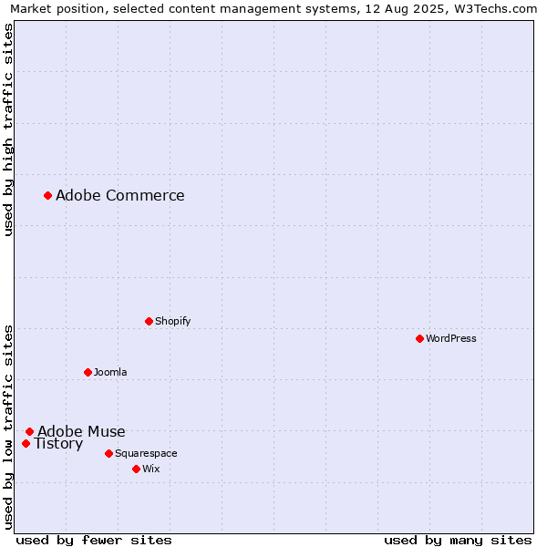 Market position of Adobe Commerce vs. Adobe Muse vs. Tistory