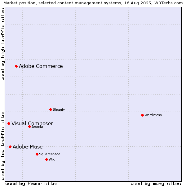 Market position of Adobe Commerce vs. Adobe Muse vs. Visual Composer