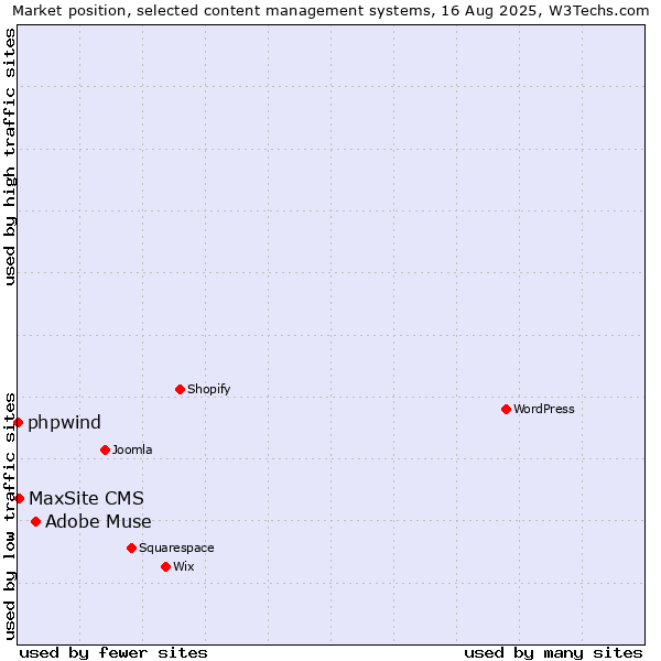 Market position of Adobe Muse vs. MaxSite CMS vs. phpwind