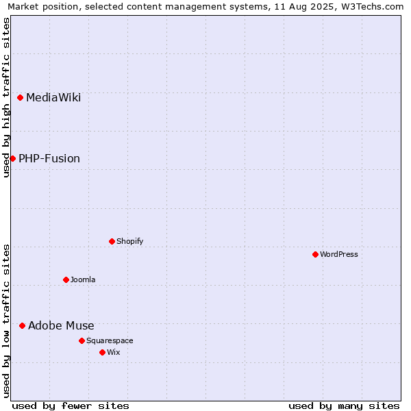 Market position of Adobe Muse vs. MediaWiki vs. PHP-Fusion