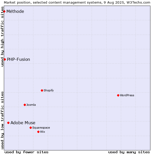 Market position of Adobe Muse vs. PHP-Fusion vs. Méthode