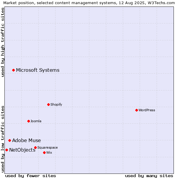 Market position of Microsoft Systems vs. Adobe Muse vs. NetObjects