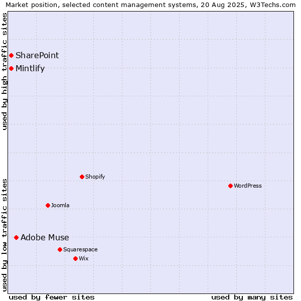 Market position of Adobe Muse vs. SharePoint vs. Mintlify