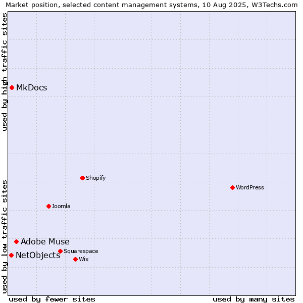 Market position of Adobe Muse vs. MkDocs vs. NetObjects