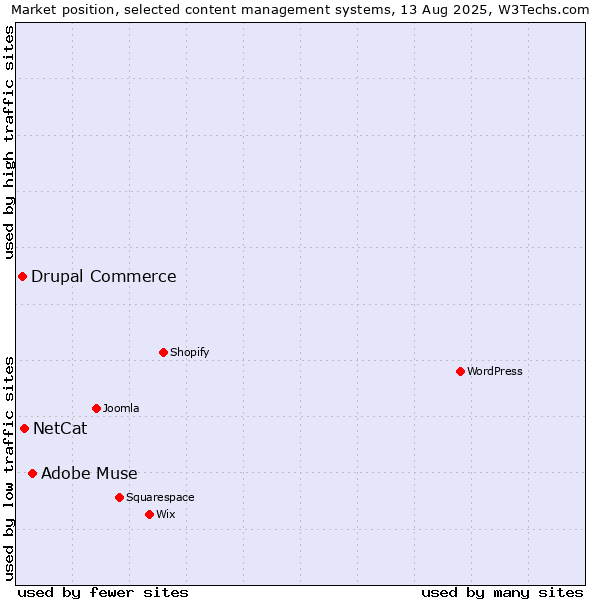 Market position of Adobe Muse vs. NetCat vs. Drupal Commerce