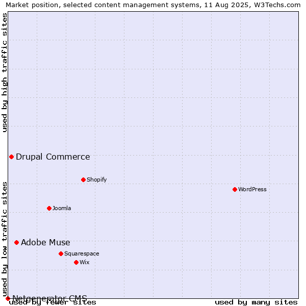 Market position of Adobe Muse vs. Drupal Commerce vs. Netgenerator CMS