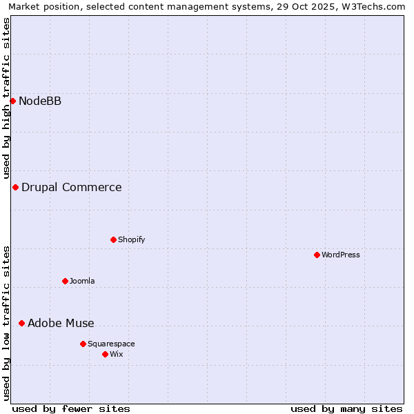 Market position of Adobe Muse vs. Drupal Commerce vs. NodeBB