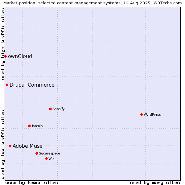 Market position of Adobe Muse vs. Drupal Commerce vs. ownCloud
