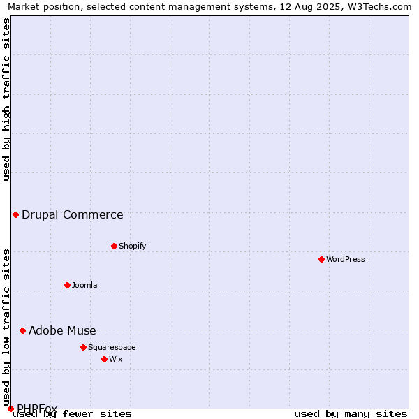 Market position of Adobe Muse vs. Drupal Commerce vs. PHPFox