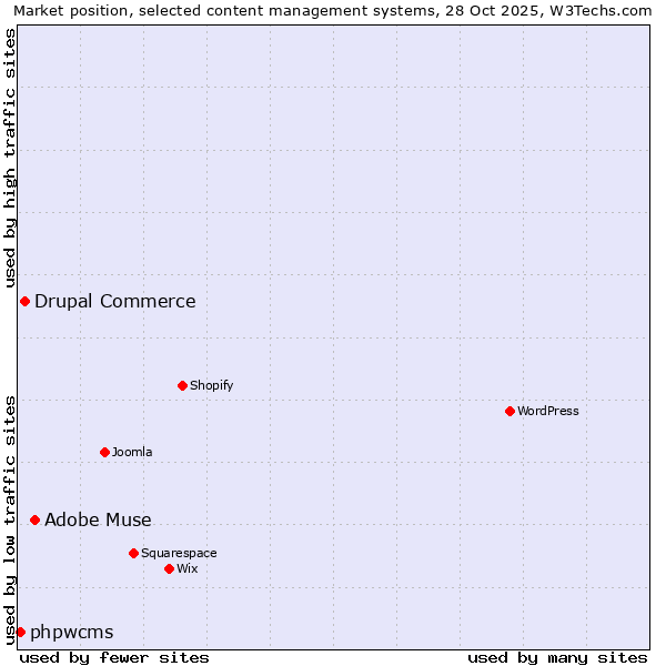 Market position of Adobe Muse vs. Drupal Commerce vs. phpwcms