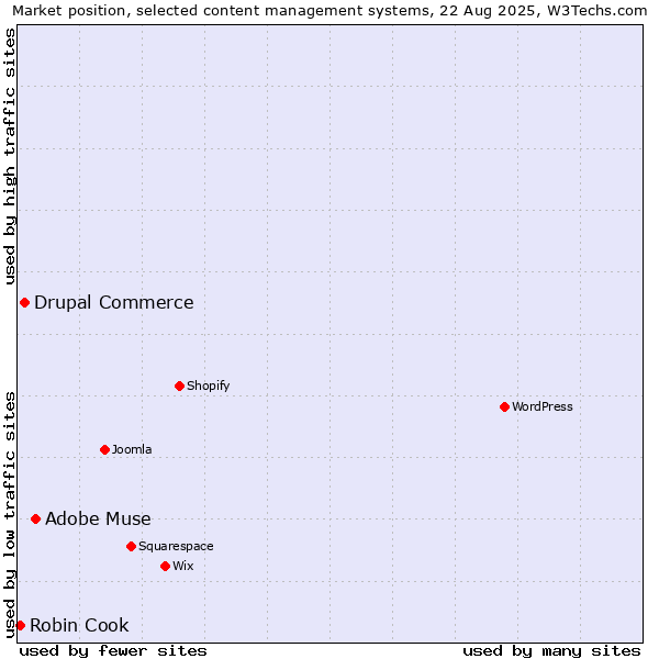 Market position of Adobe Muse vs. Drupal Commerce vs. Robin Cook