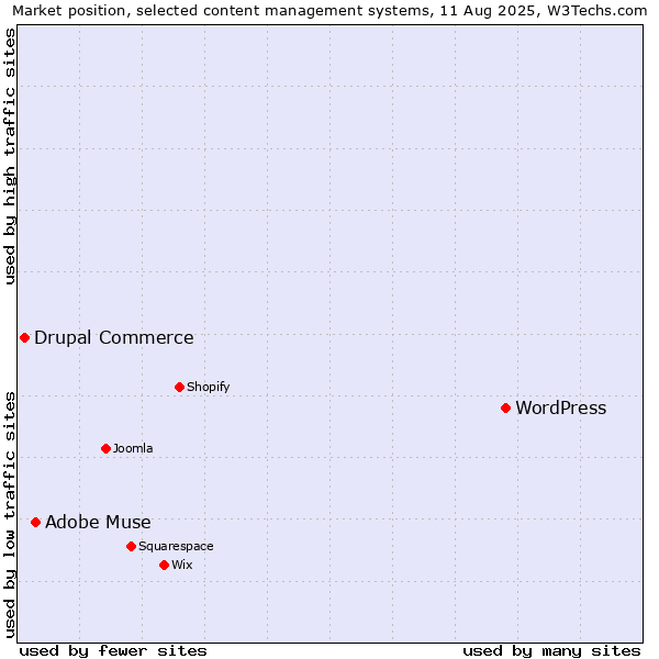 Market position of WordPress vs. Adobe Muse vs. Drupal Commerce