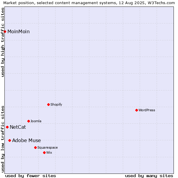 Market position of Adobe Muse vs. NetCat vs. MoinMoin