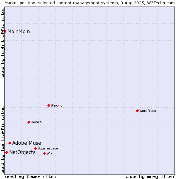 Market position of Adobe Muse vs. NetObjects vs. MoinMoin