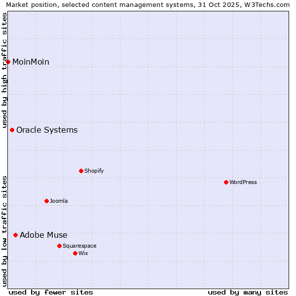 Market position of Adobe Muse vs. Oracle Systems vs. MoinMoin