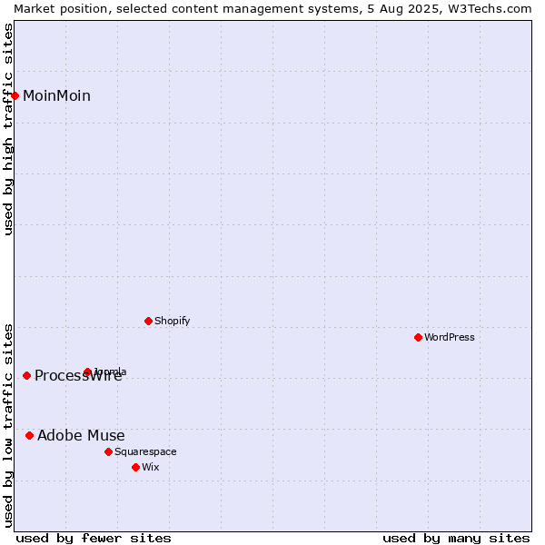 Market position of Adobe Muse vs. ProcessWire vs. MoinMoin