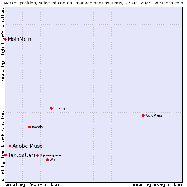 Market position of Adobe Muse vs. Textpattern vs. MoinMoin