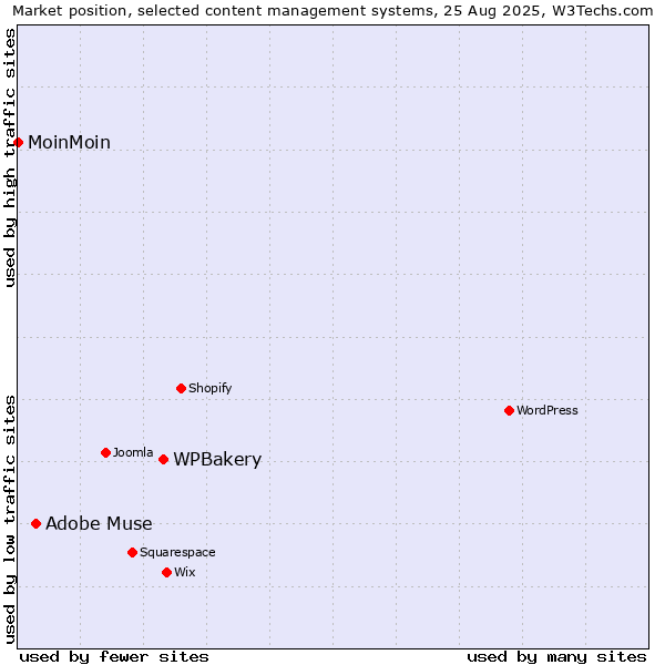 Market position of WPBakery vs. Adobe Muse vs. MoinMoin
