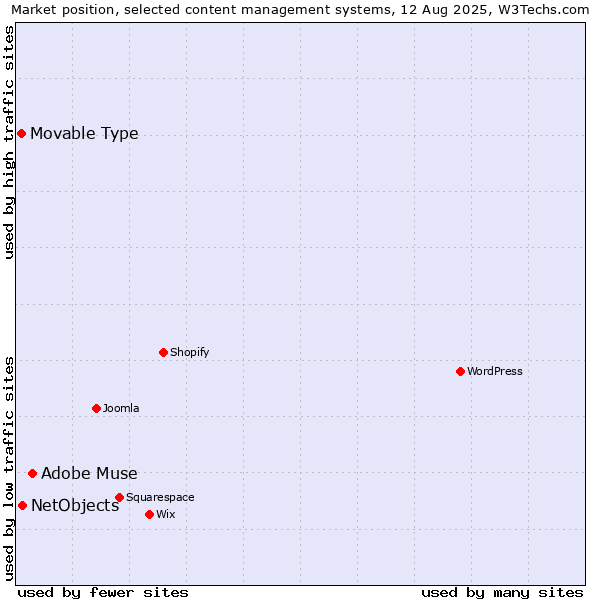 Market position of Adobe Muse vs. NetObjects vs. Movable Type