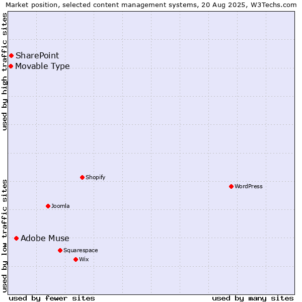 Market position of Adobe Muse vs. SharePoint vs. Movable Type