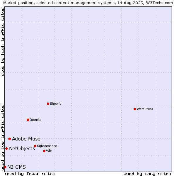 Market position of Adobe Muse vs. NetObjects vs. N2 CMS