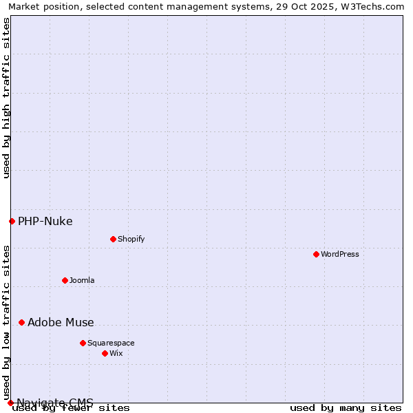 Market position of Adobe Muse vs. PHP-Nuke vs. Navigate CMS