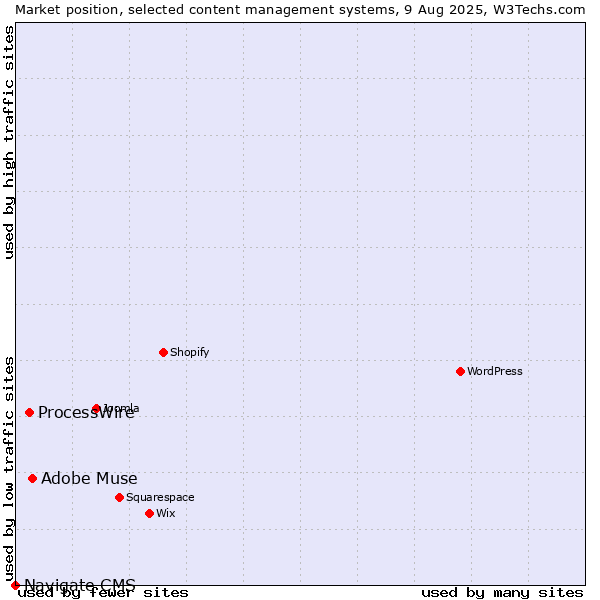 Market position of Adobe Muse vs. ProcessWire vs. Navigate CMS
