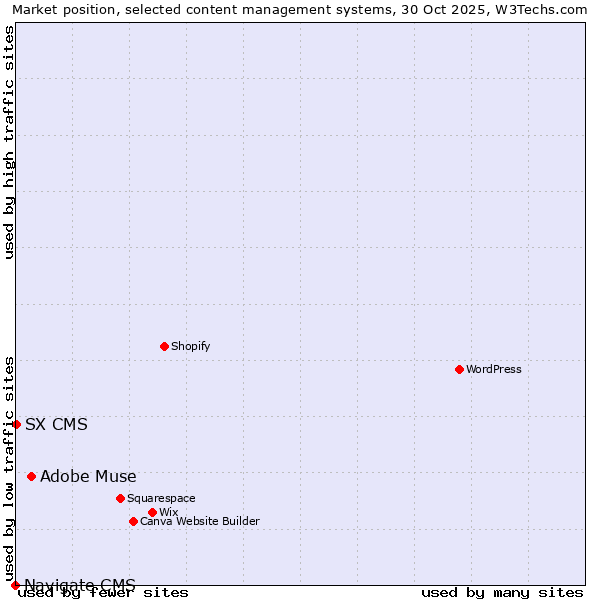 Market position of Adobe Muse vs. SX CMS vs. Navigate CMS